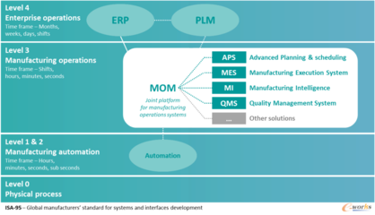 产品生命周期数字化| PLM的挑战和展望