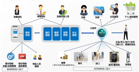 智慧物联,降本提效,优客工场赋能生态圈共荣